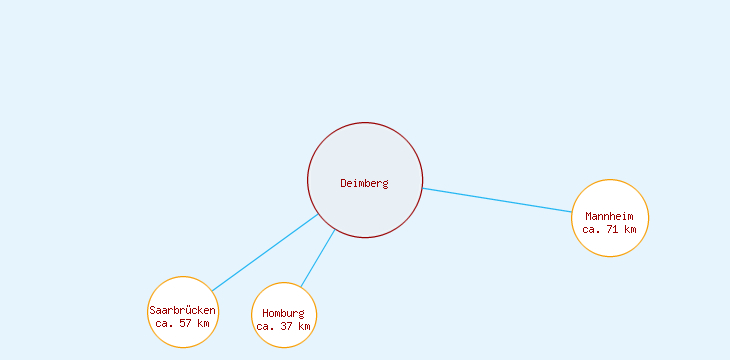 Distanzen Deimberg
