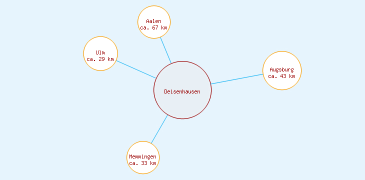 Distanzen Deisenhausen