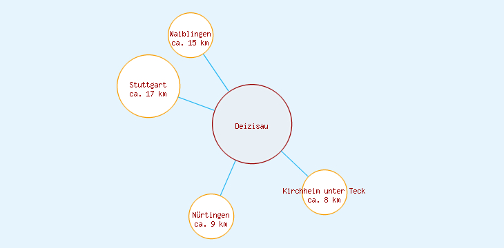Distanzen Deizisau