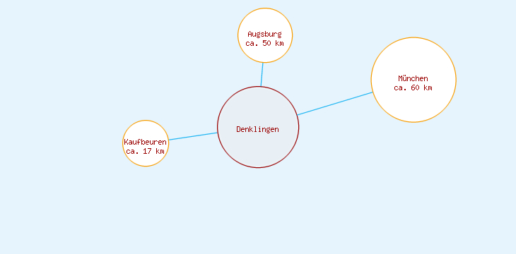 Distanzen Denklingen