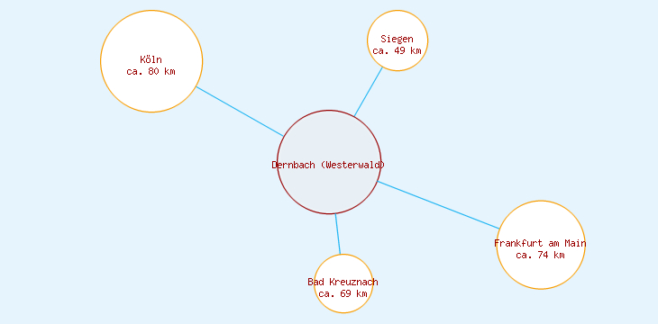 Distanzen Dernbach (Westerwald)