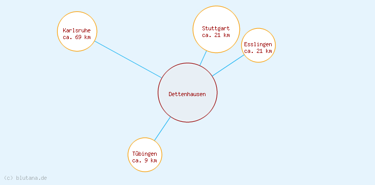 Distanzen Dettenhausen