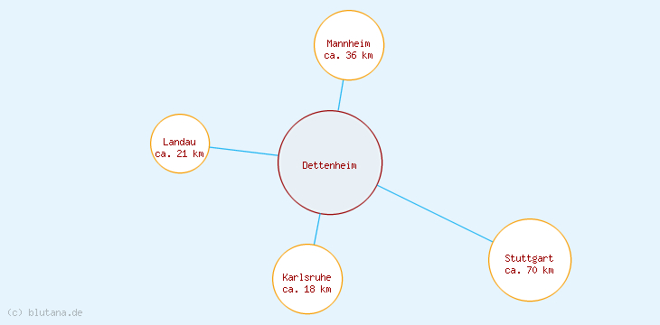 Distanzen Dettenheim