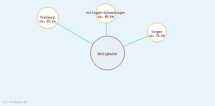 Distanzen Dettighofen