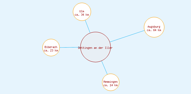 Distanzen Dettingen an der Iller
