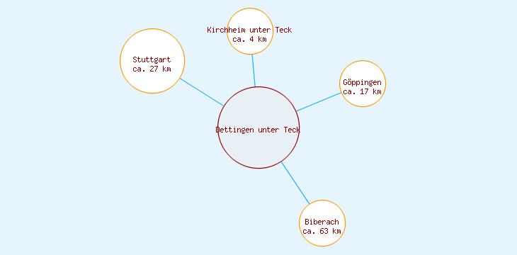 Distanzen Dettingen unter Teck