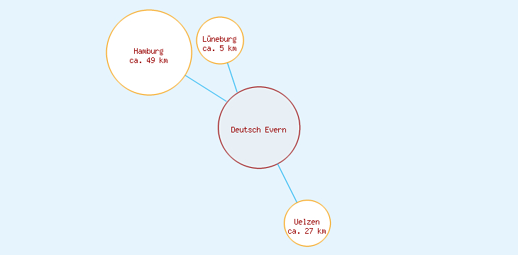 Distanzen Deutsch Evern
