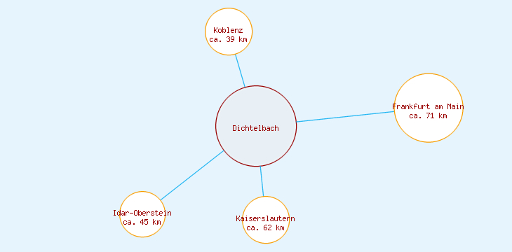 Distanzen Dichtelbach