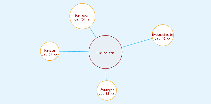 Distanzen Diekholzen
