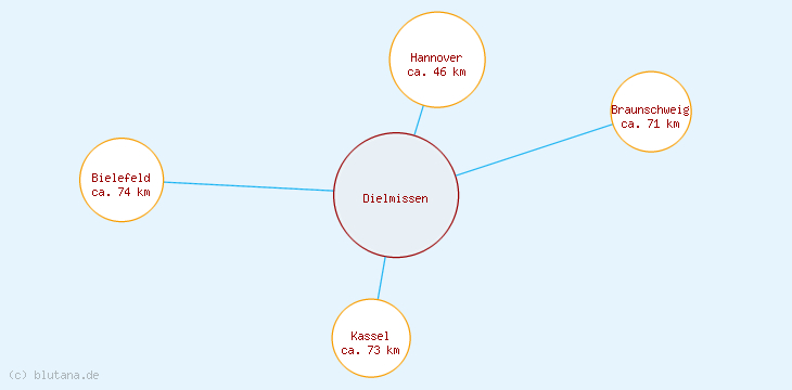 Distanzen Dielmissen