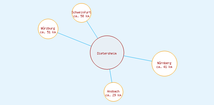 Distanzen Dietersheim