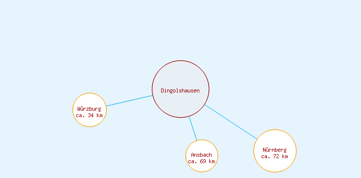 Distanzen Dingolshausen