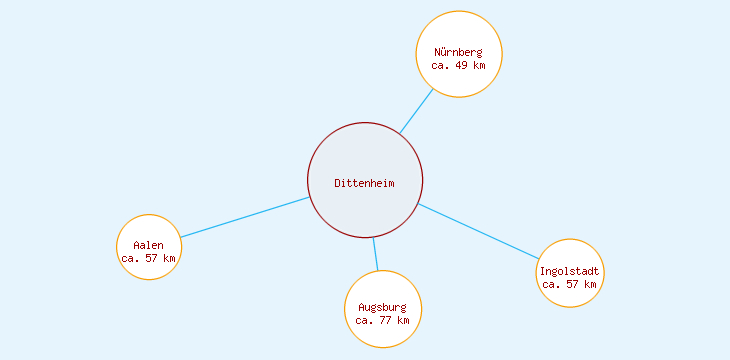 Distanzen Dittenheim
