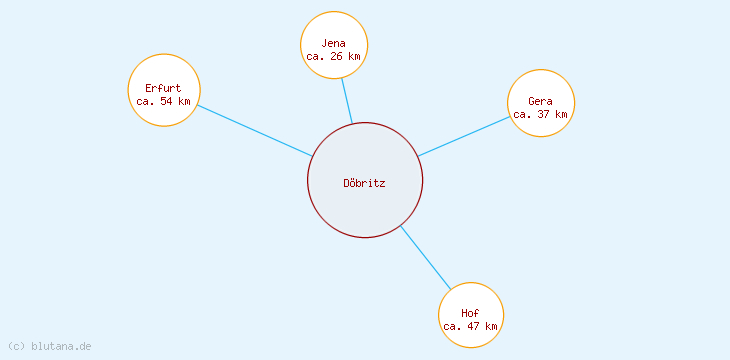 Distanzen Döbritz