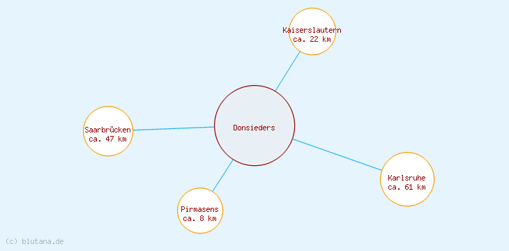 Distanzen Donsieders