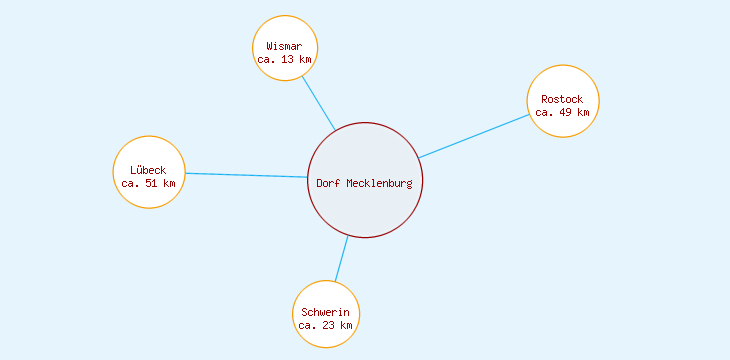 Distanzen Dorf Mecklenburg