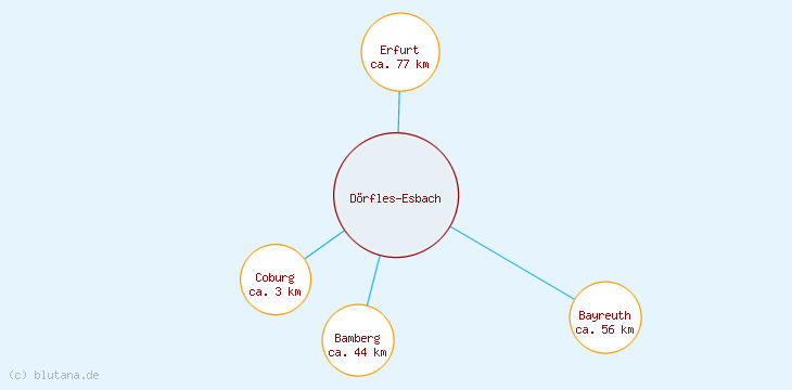 Distanzen Dörfles-Esbach
