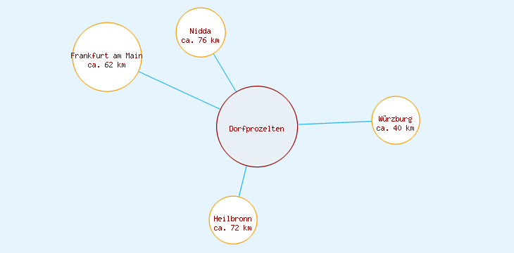 Distanzen Dorfprozelten