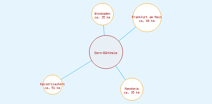 Distanzen Dorn-Dürkheim