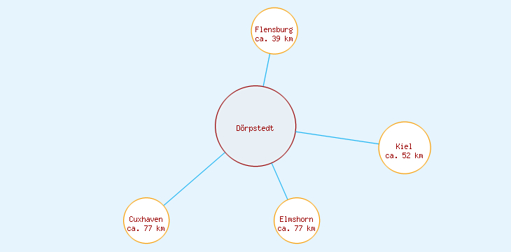 Distanzen Dörpstedt