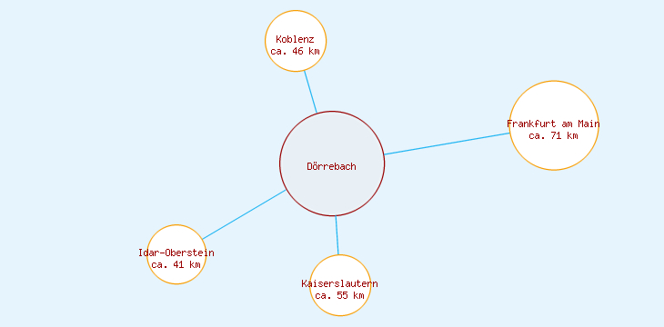 Distanzen Dörrebach