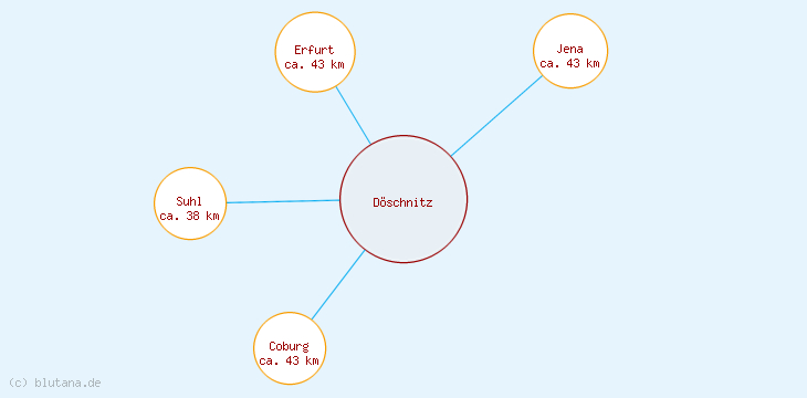 Distanzen Döschnitz
