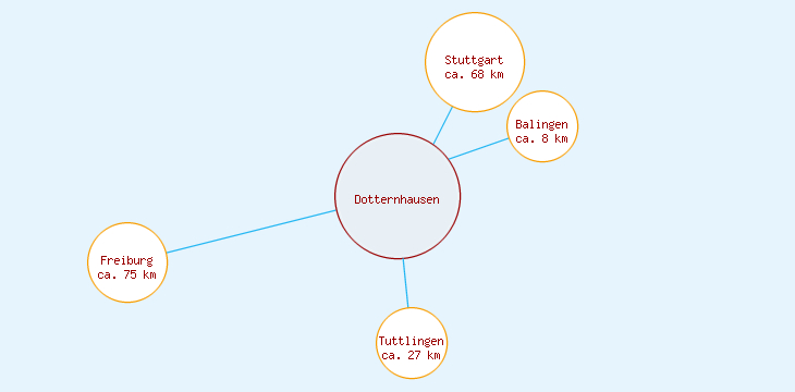 Distanzen Dotternhausen