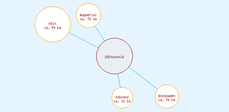 Distanzen Döttesfeld