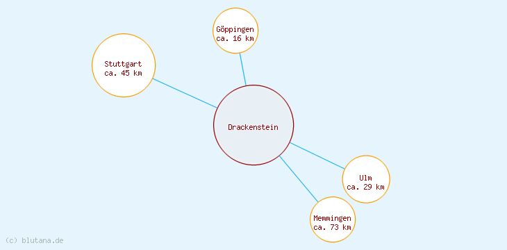Distanzen Drackenstein