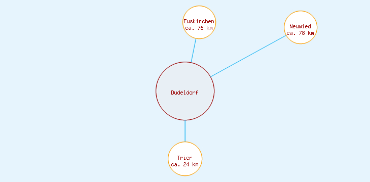 Distanzen Dudeldorf