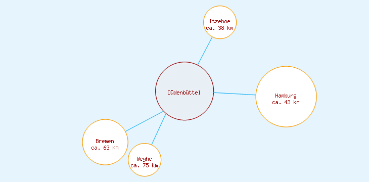 Distanzen Düdenbüttel