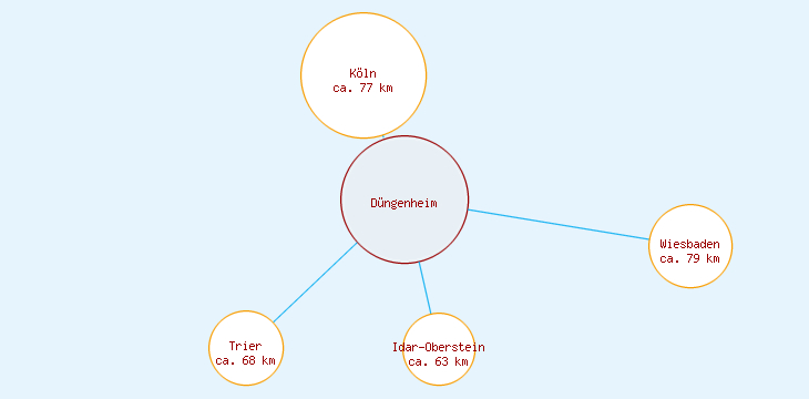 Distanzen Düngenheim