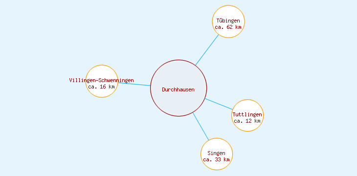 Distanzen Durchhausen