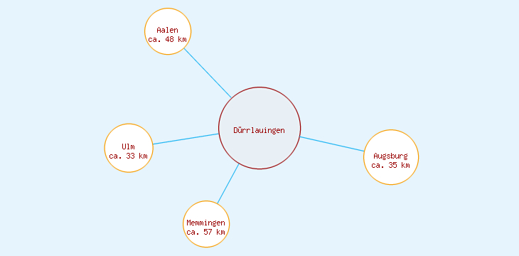 Distanzen Dürrlauingen