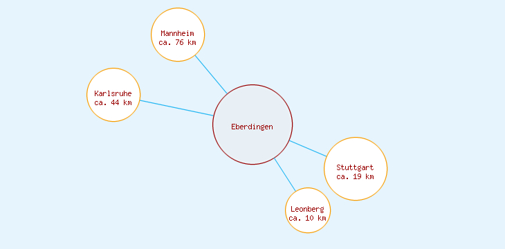 Distanzen Eberdingen