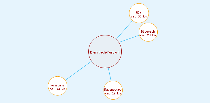 Distanzen Ebersbach-Musbach