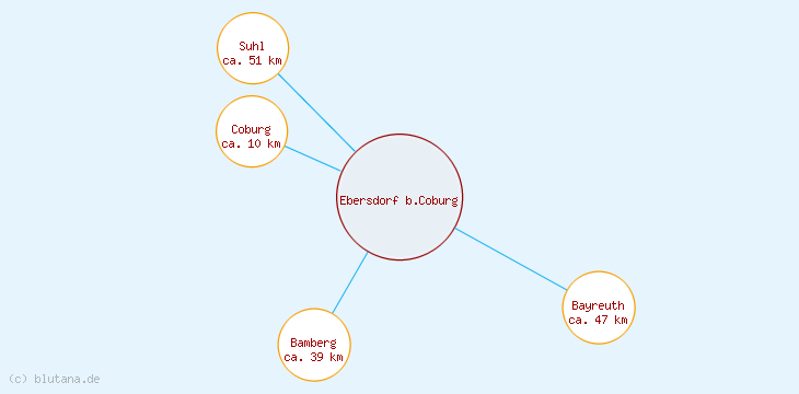 Distanzen Ebersdorf b.Coburg