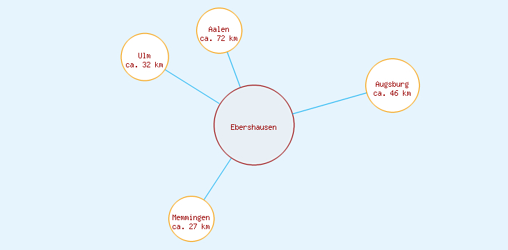Distanzen Ebershausen