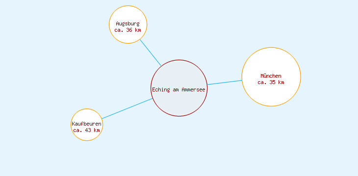 Distanzen Eching am Ammersee