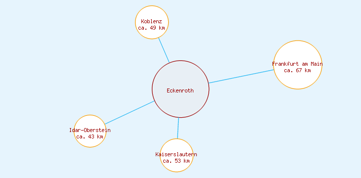 Distanzen Eckenroth