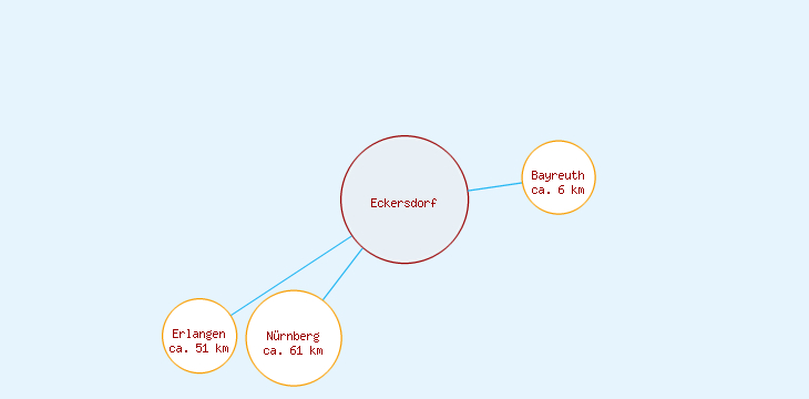 Distanzen Eckersdorf