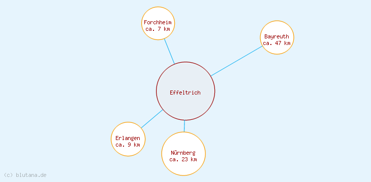 Distanzen Effeltrich
