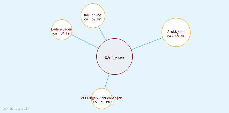 Distanzen Egenhausen