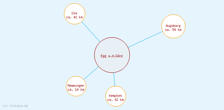 Distanzen Egg a.d.Günz