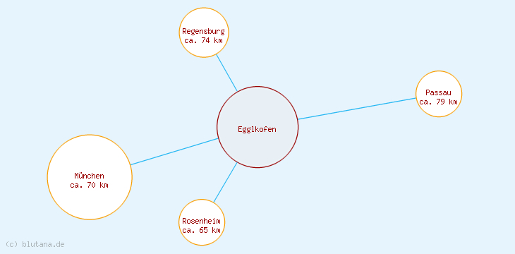 Distanzen Egglkofen