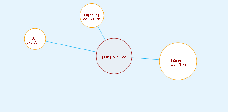 Distanzen Egling a.d.Paar