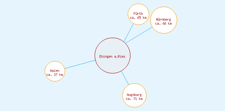 Distanzen Ehingen a.Ries