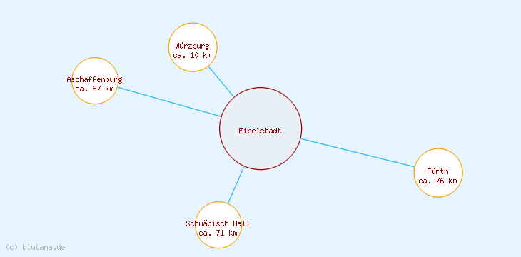 Distanzen Eibelstadt