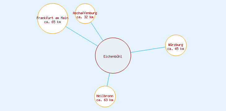 Distanzen Eichenbühl