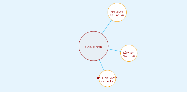 Distanzen Eimeldingen